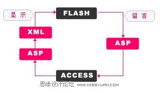 Flash+ASP+XML+Access開發留言本,PS教程,思緣教程網