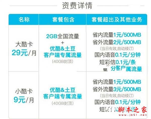 優(yōu)酷大酷卡與小酷卡哪個劃算?優(yōu)酷大酷卡與小酷卡套餐資費區(qū)別對比