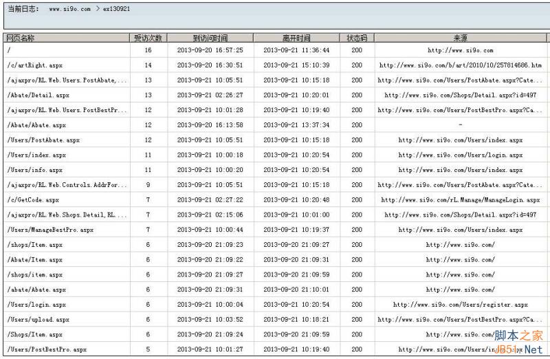 每個網頁訪問量