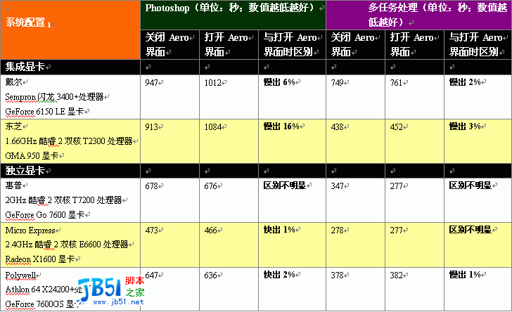 Windows XP與Vista的性能對比評測