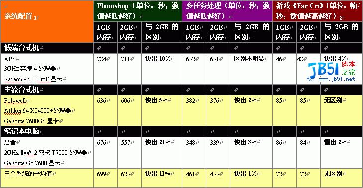 Windows XP與Vista的性能對比評測