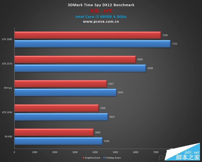 GTX 1060游戲、DX12測試成績曝光：打平RX 480、互有輸贏