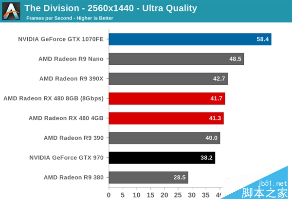 性價PK！AMD RX 480小勝新N卡GTX 1080/1070