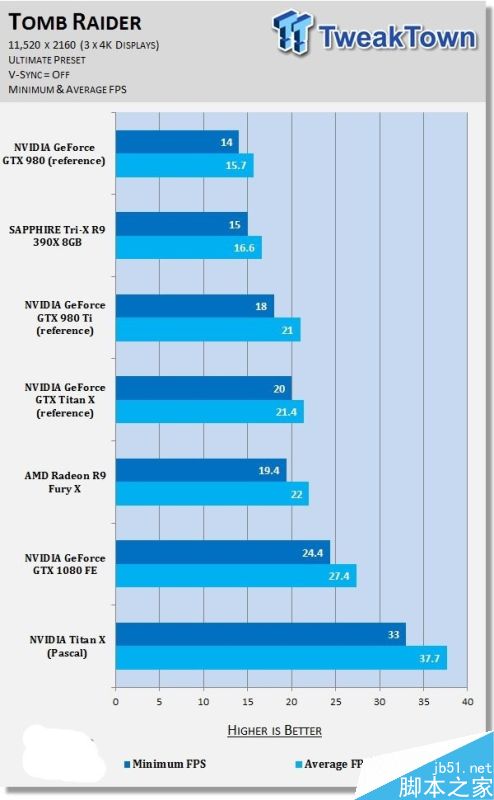 NVIDIA Titan X挑戰11K分辨率游戲：新卡皇也跪了