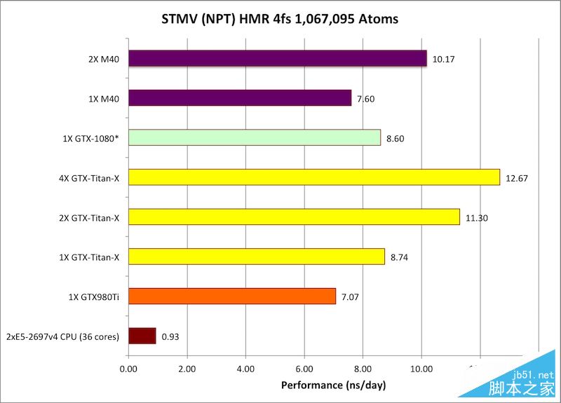 NVIDIA Tesla P100計算卡性能首測：震撼地球！