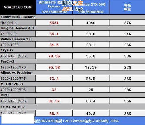 HD7870+與GTX660顯卡性能對(duì)比