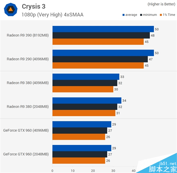 顯卡顯存到底多大才夠用？2GB/4GB/8GB對比