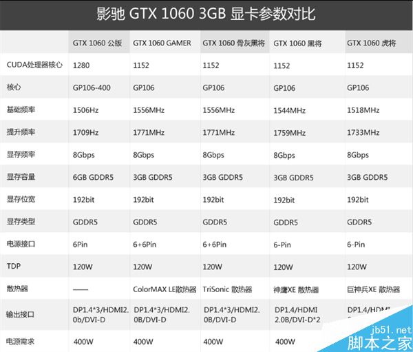1599元大殺RX 480！GTX 1060 3G正式發(fā)布