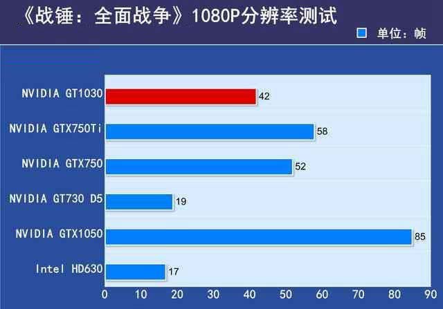 GTX1030顯卡性能如何？GTX1030顯卡相當(dāng)于