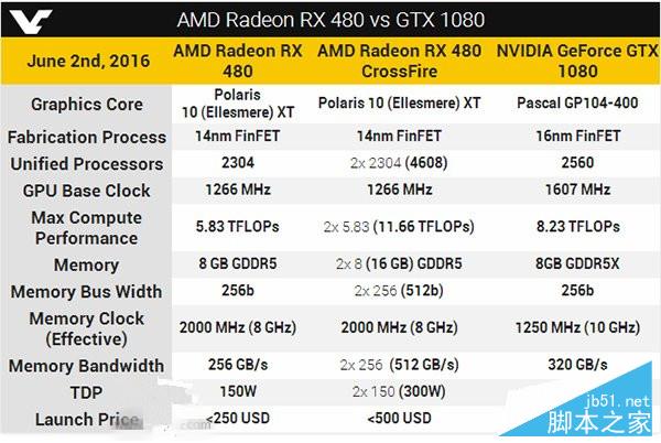 AMD發(fā)布Radeon RX480顯卡 交火超GTX1080