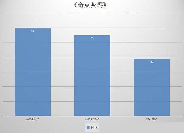 RX470/RX470D和GTX1050Ti顯卡性能對比評測
