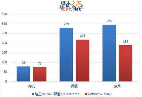 HD7850與GTX660顯卡功耗對(duì)比 電腦百事網(wǎng)