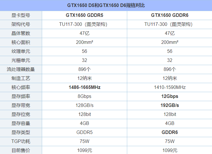 GTX1650顯存從GDDR5升級GDDR6性能提升有多大？性能對比評測