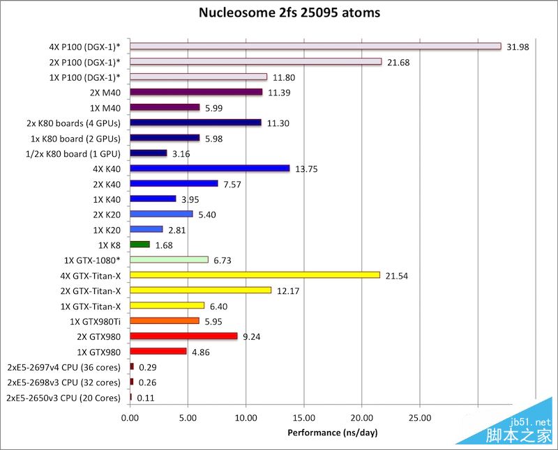 NVIDIA Tesla P100計算卡性能首測：震撼地球！