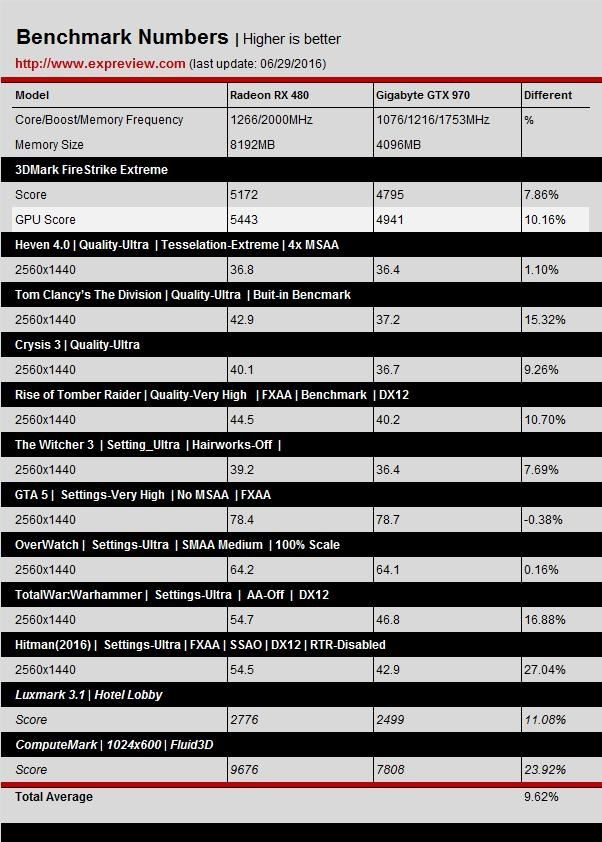 GTX 1060游戲、DX12測試成績曝光：打平RX 480、互有輸贏