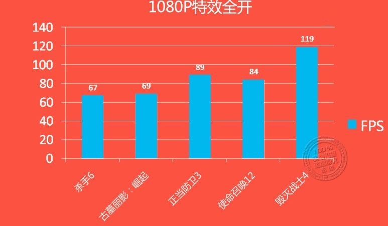 GTX 1060游戲、DX12測試成績曝光：打平RX 480、互有輸贏