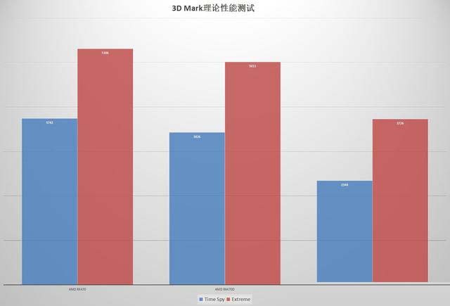 RX470/RX470D和GTX1050Ti顯卡性能對比評測