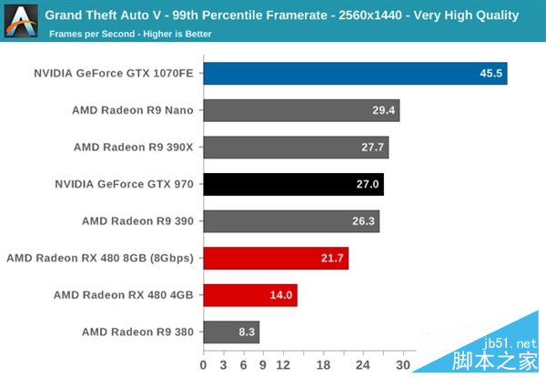 性價PK！AMD RX 480小勝新N卡GTX 1080/1070