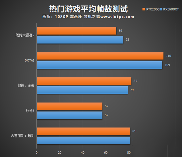 RX5600XT和RTX2060哪個好？RTX2060和RX5600XT顯卡性能對比評測
