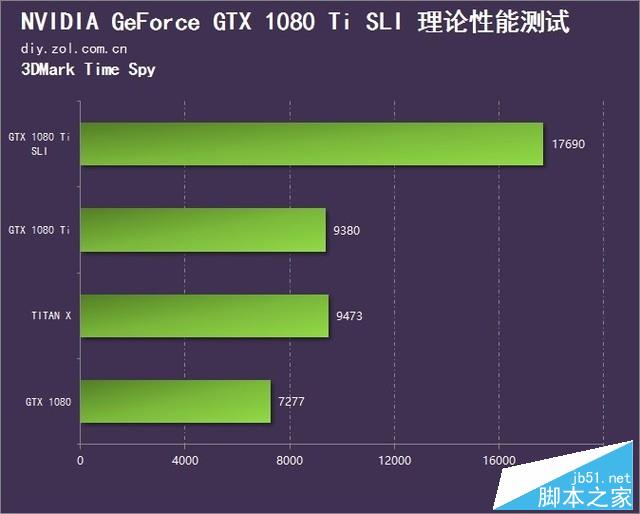 雙卡表現真的渣？GTX 1080 Ti SLI測試 