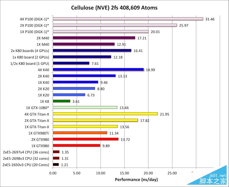 NVIDIA Tesla P100計算卡性能首測：震撼地球！