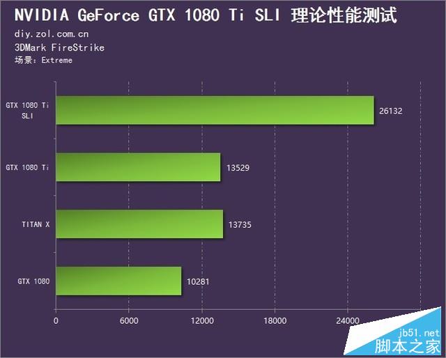 雙卡表現真的渣？GTX 1080 Ti SLI測試 