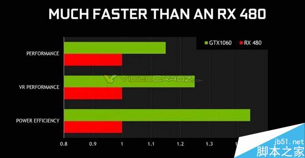 GTX 1060規格、性能首曝！如此虐待RX 480
