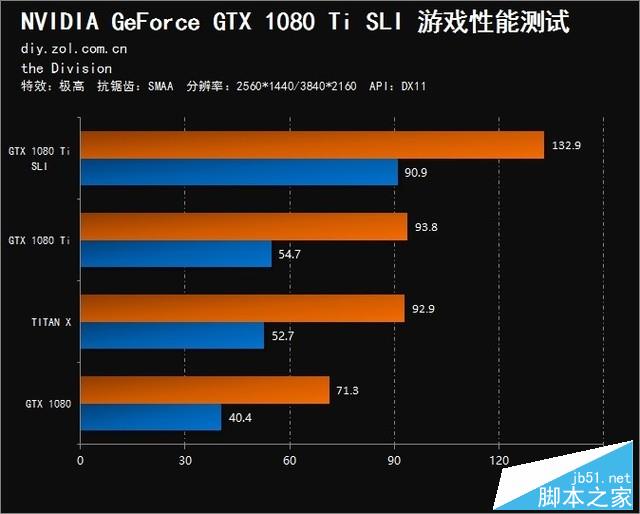 雙卡表現真的渣？GTX 1080 Ti SLI測試 