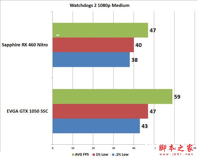 GTX1050和RX460哪個好些？RX460和GTX1050顯卡性能與游戲體驗對比評測