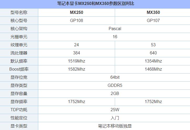 MX350顯卡等于GTX1050級(jí)別？筆記本MX350對(duì)比MX250獨(dú)顯性能簡(jiǎn)評(píng)
