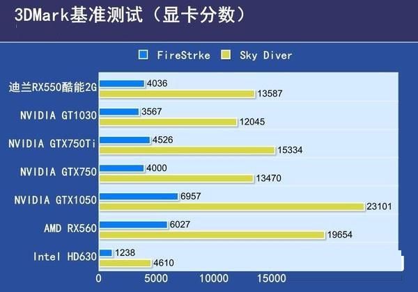 RX550與RX560哪個好？RX560和RX550區別對比