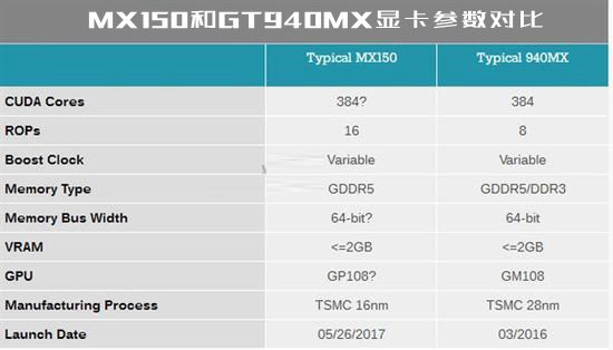 MX150顯卡性能怎么樣？MX150相當(dāng)于什么顯卡