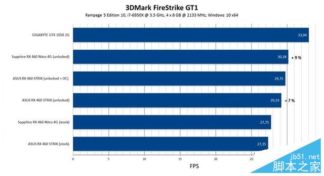 春節(jié)前的誠意之作 RX 460 1024sp首測(cè) 