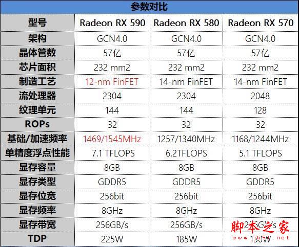 AMD RX 590顯卡深度評測