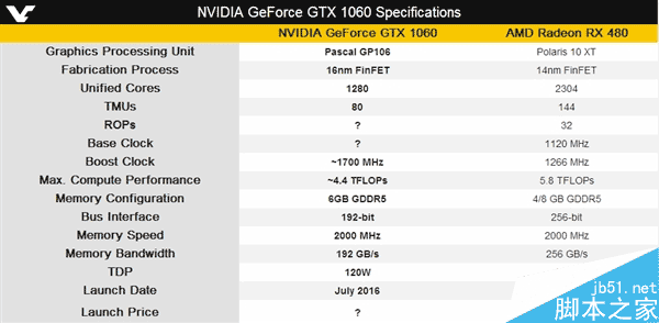 GTX 1060規格、性能首曝！如此虐待RX 480