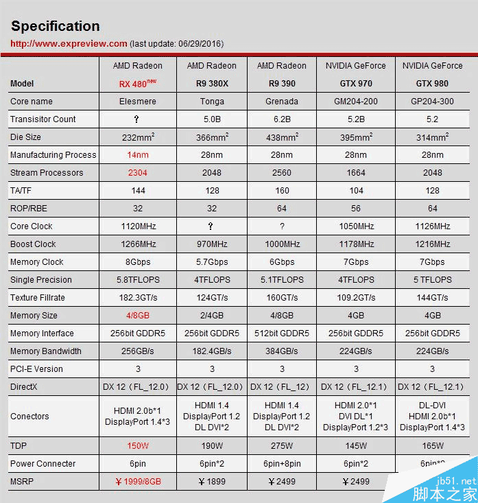 紅色帝國反擊！AMD RX 480 8GB顯卡首發評測