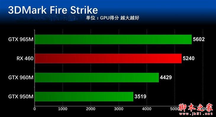 差距幾何？ 主流筆記本顯卡對比測試 