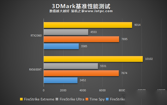 RX5600XT和RTX2060哪個好？RTX2060和RX5600XT顯卡性能對比評測