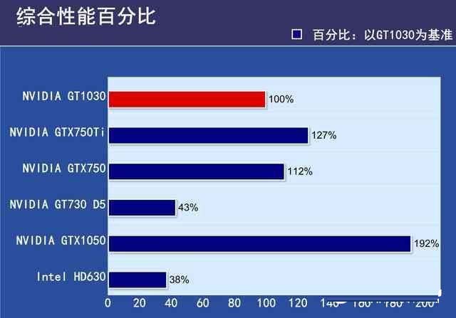 GTX1030顯卡性能如何？GTX1030顯卡相當(dāng)于