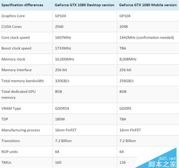 游戲本GTX 1080規格首曝：頻率、顯存對比桌面雙降