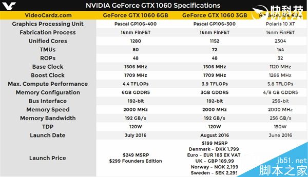 1599元大殺RX 480！GTX 1060 3G正式發(fā)布