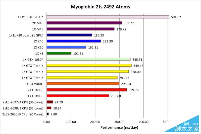 NVIDIA Tesla P100計算卡性能首測：震撼地球！