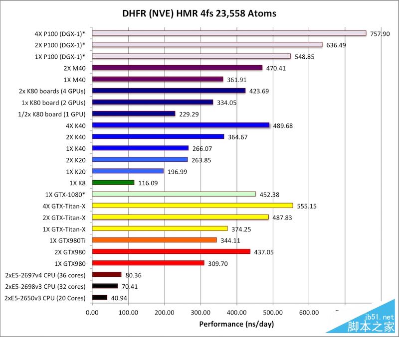 NVIDIA Tesla P100計算卡性能首測：震撼地球！