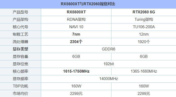 RX5600XT和RTX2060哪個好？RTX2060和RX5600XT顯卡性能對比評測