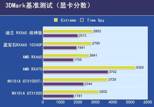 AMD RX560怎么樣 值得買嗎？AMD RX560顯卡評測
