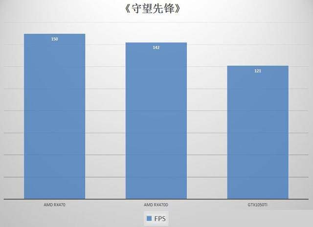 RX470/RX470D和GTX1050Ti顯卡性能對比評測