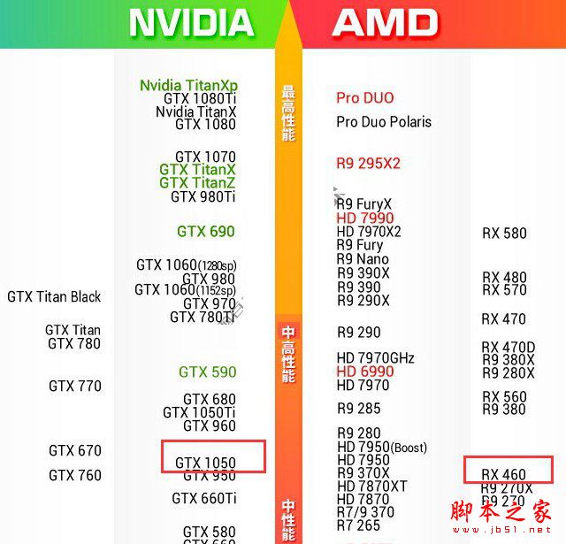 GTX1050和RX460哪個好些？RX460和GTX1050顯卡性能與游戲體驗對比評測