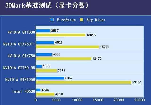 GTX1030顯卡性能如何？GTX1030顯卡相當(dāng)于
