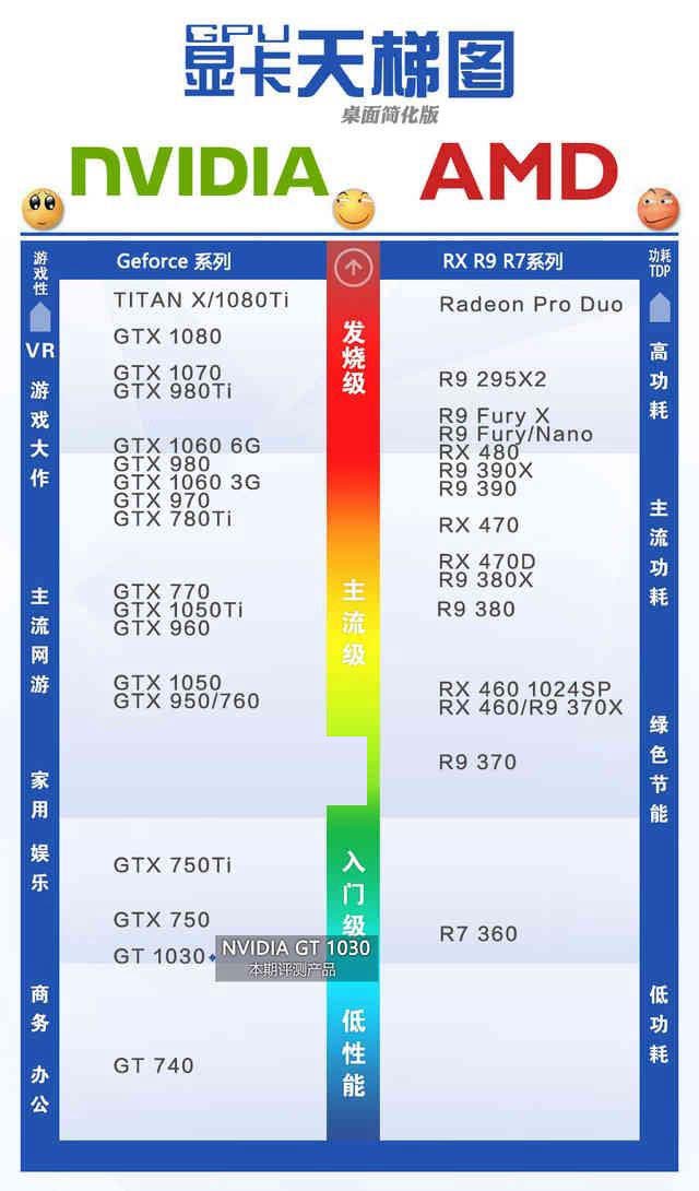 GTX1030顯卡性能如何？GTX1030顯卡相當(dāng)于