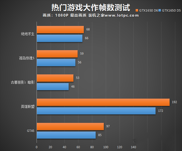 GTX1650顯存從GDDR5升級GDDR6性能提升有多大？性能對比評測
